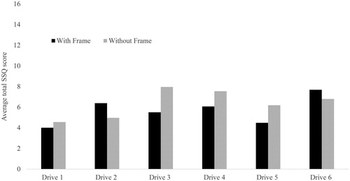 Figure 2. Average SSQ scores for each drive driving with and without frame.