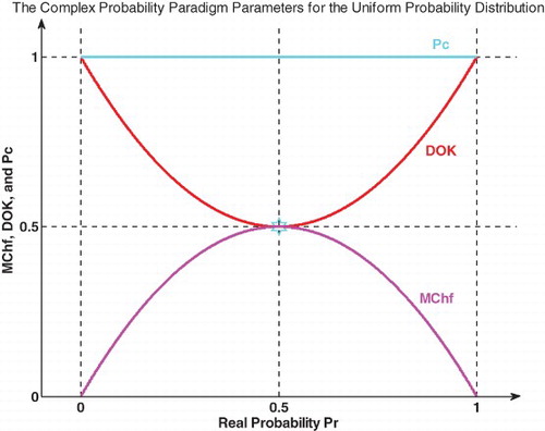 Figure 6. MChf, DOK, and Pc for the uniform probability distribution in 2D.