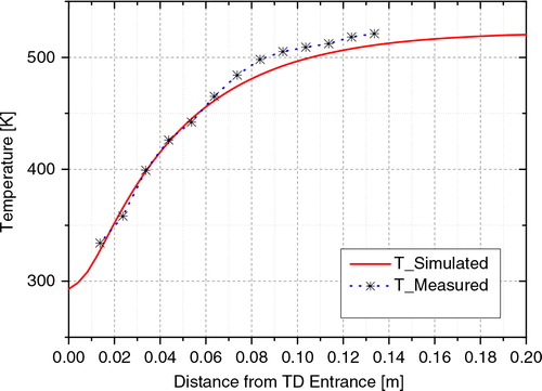 Fig. 10 The graph shows the calculated and measured temperature profiles along the thermodenuder centerline. The model-calculation is shown as a solid line and measurements are marked with an asterisk. Model calculation and measurements show similar results. The measurement deviates from calculation starting at 0.06 m distance which may be caused by microturbulence induced by the micro temperature sensor.
