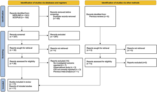Figure 1 PRISMA 2020 flow diagram for the identification of the studies included in the systematic review.