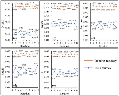 Figure 8. The accuracy of the flood identification varies with the iteration of the algorithms.