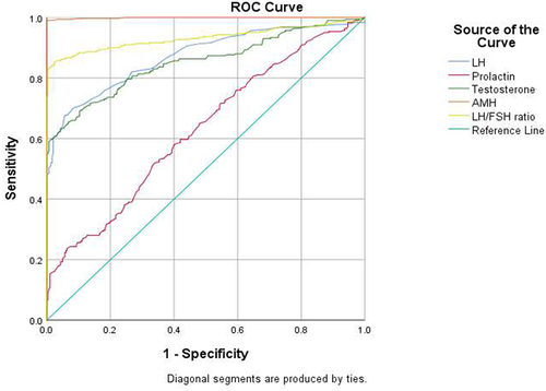 Figure 1 Receiver operating characteristic curve for discriminating between different hormones markers in diagnosing polycystic ovarian syndrome. *p value <0.05 is considered significant.