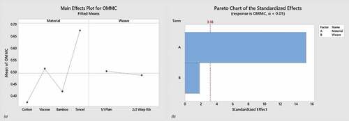 Figure 15. (a) Main effect plot and (b) Pareto chart for OMMC.