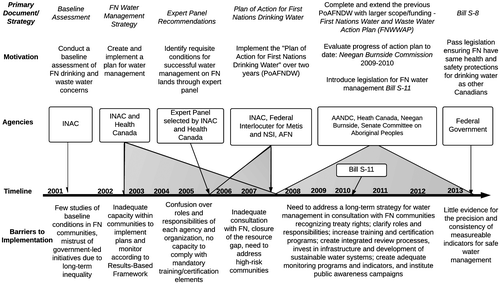 Figure 2. Timeline and characteristics of primary First Nations water policy documents.