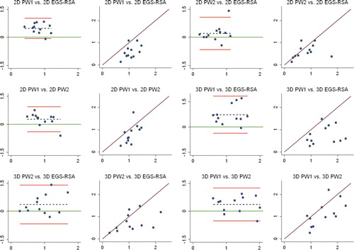 Figure 4. Bland-Altman plots and scatter plots with lines of equality for concurrent validity between the 3 methods. Bland-Altman plots (columns 1 and 3); x-axis: average of the measurements of 2 methods; y-axis: difference between measurements of 2 methods; red lines: 95% limits of agreement; dashed line: bias from 0; solid green line: y = 0 line; dots: individual double measures. Scatter plots (columns 2 and 4); maroon lines: lines of equality; EGS-RSA: radiostereometric analysis using sphere models; PW1: PolyWare using only the final follow-up radiographs; PW2: PolyWare using the postoperative and final follow-up radiographs.