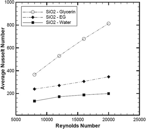 Figure 7. Variation of average Nusselt number versus Re for SiO2 with different base fluids.