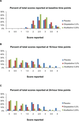 Figure 5 Percent of total subject-reported itching scores in each treatment group (A–C).