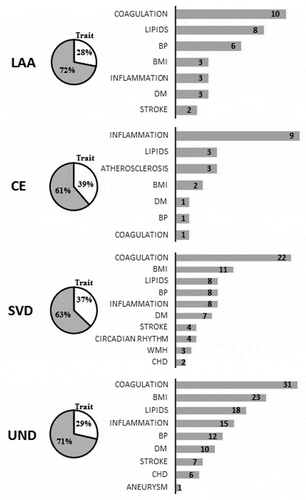 Figure 4. Summary of loci harbouring nominally significant CpGs, by TOAST, associated with phenotypes and diseases in genome-wide association studies. One locus can be associated with more than one trait. LAA, large-artery atherosclerosis: CE, cardiembolic; SVD, small vessel diseases; UND, undetermined IS subtypes; BMI, body mass index; BP, blood pressure; DM, diabetes mellitus; CHD, coronary heart disease.