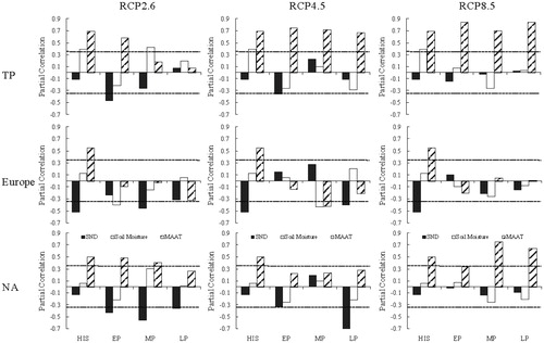 FIGURE 8. The partial correlations between ALT in persistent permafrost regions and MAAT, snow depth (SND), and SM for the three scenarios (RCP2.6, RCP4.5, and RCP8.5) over the TP, Europe, and NA. The indications for bars are the same as in Figure 3. HIS, EP, MP, and LP refer to the period of 1986–2005, 2016–2035, 2046–2065, and 2080–2099, respectively.