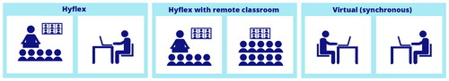 Figure 3. Synchronous learning scenarios. Description: HyFlex scenario depicts F2F instructor with group of F2F learners as well as individual online learners. HyFlex with remote classroom scenario depicts F2F instructor with group of F2F learners as well as classroom of online learners. Virtual (synchronous) scenario depicts online instructor and online learners.