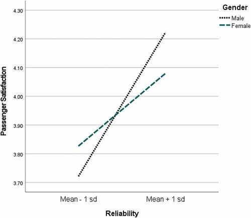 Figure 3. Gender as a moderator in the relationship between Reliability and Passenger Satisfaction.