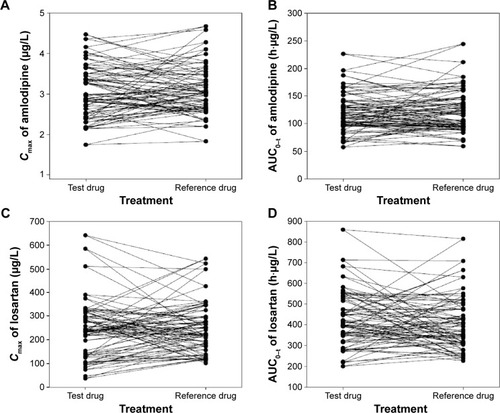 Figure 2 Individual comparisons of the (A) Cmax of amlodipine, (B) the AUC0–t of amlodipine, (C) the Cmax of losartan, and (D) the AUC0–t of losartan after a single oral dose of the test drug (6.94 mg amlodipine besylate [5 mg as amlodipine]/50 mg losartan potassium) or the reference drug (5 mg amlodipine camsylate/50 mg losartan potassium).