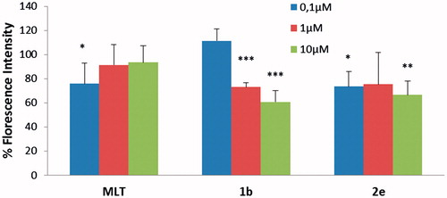 Figure 4. DCFH oxidation in CHO cells after 60 min incubation with MLT, compounds 1b and 2e in the presence of CMHP. Bars represent “medium ± standard deviation” values from five individual experiments. The values above the bars represent percentage of the absorbance values comparing with CMHP group used as control. All the statistical analysis of samples with CMHP was performed by comparing to the CMHP alone group. *p < 0.05, **p < 0.005, ***p < 0.0005 (MLT, melatonin).