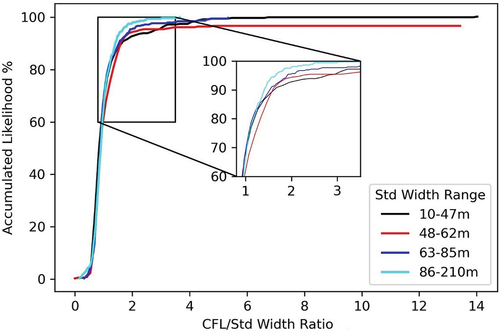 Figure 10. Accumulated likelihood distribution of CFL/Std width ratio.