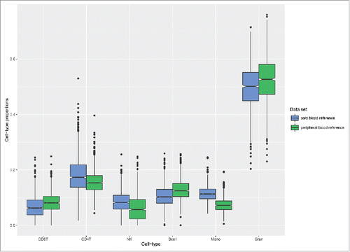 Figure 2. Estimated cell type proportions in cord blood samples. Box plots of the estimated cell type proportions in cord blood samples selected from an independent birth cohort (MoBa, n = 1092). The blue boxes represent the estimates generated by the present cord blood reference data set and the green boxes represent the estimates generated by the adult reference data set. The boxes signify the upper and lower quartiles, and a black line within the box of each data set denotes the median.