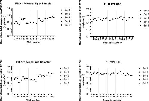 Figure 5. Overtime monitoring of normalized recovery in both samplers for DNA bacteriophages.