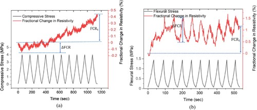 Figure 16. Piezoresistive response of self-sensing coating under (a) cyclic compression and (b) cyclic bending.