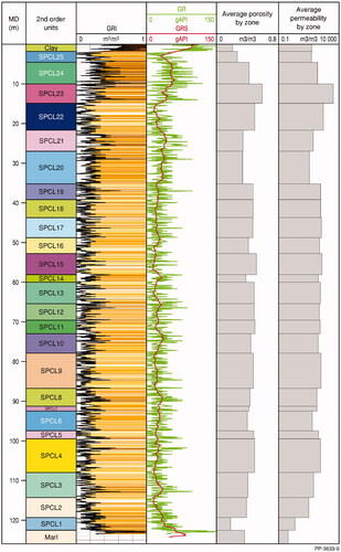 Figure 14. Averaged porosity and permeability for SPCLunits of the sequence: column 1, core depth; column 2, lithostratigraphic SPCLunits; column 3, gamma log (GRI) and graphic of inferred lithology (mud (brown)-sand (yellow)); column 4, high-resolution gamma (GR) and smoothed gamma (GRS) log; column 5, porosity; column 6, permeability (mD).