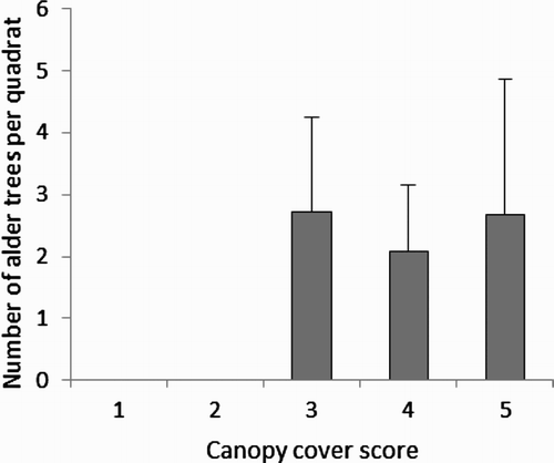 Figure 4. Abundance of alder (Alnus sp.) trees in all quadrats which differ in their canopy cover scores (in order of increasing cover). The mean and se are presented.