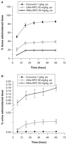 Figure 4 Cumulative excretion of curcumin in (A) feces and (B) urine after oral administration of curcumin at 1 g/kg, and LMw-NPC and HMw-NPC at 50 mg/kg (mean ± standard error, n = 4).Notes: ●, curcumin; ○, LMw-NPC; ▼, HMw-NPC.Abbreviations: LMw-NPC, curcumin encapsulated in low molecular weight PLGA; HMw-NPC, curcumin encapsulated in high molecular weight PLGA.