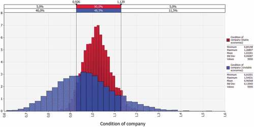 Figure 10. Probability density of the company’s condition as a factor of propensity to implement circular economy in two types of economies: stable (red) and unstable (blue)