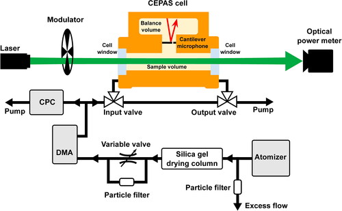 Figure 1. Schematic picture of the measurement setup, depicting the CEPAS measurement system and the sample line used in the laboratory evaluation measurements. The red arrow within the balance volume refers to the interferometric readout of the cantilever microphone. DMA: differential mobility analyzer; CPC: condensation particle counter.