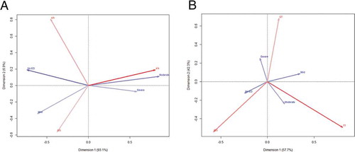 Figure 1. A. Correspondence plot of severity of erectile dysfunction (ED) and Intron 4 variable number of tandem repeats (VNTR): Endothelial nitric oxide synthetase (NOS3) gene polymorphism of Intron 4 VNTR showed a statistically significant relation with the severity of erectile dysfunction (ED). It has been shown that a/a allele is associated with severe ED, while a/b allele is associated with moderate or mild and b/b allele is associated with no ED. The strongest association with ED severity showed a/a allele of Intron 4 VNTR. B. Correspondence plot of severity of erectile dysfunction (ED) and Glu298 Asp: Endothelial nitric oxide synthetase (NOS3) gene polymorphism of Glu298Asp showed a statistically significant relation with the severity of erectile dysfunction (ED). It has been shown that GT allele is associated with severe ED, while TT allele is associated with moderate or mild and GG allele is associated with no ED.