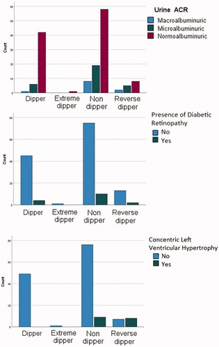 Figure 3. Bar graph showing the frequency of diabetes complications in dippers, extreme dippers, non-dippers and reverse dippers.
