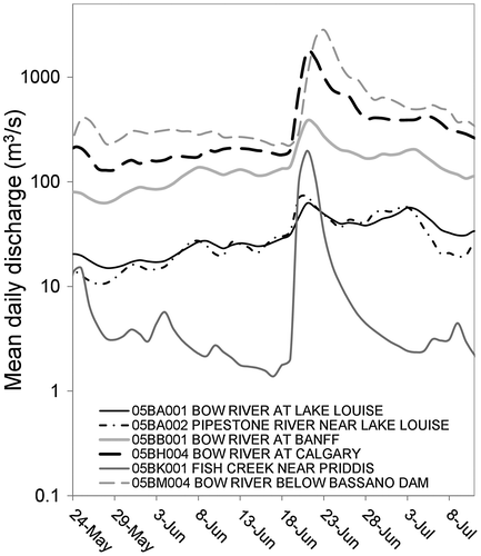 Figure 9. Time series of Bow River discharges from upstream to downstream. Bow River at Lake Louise, at Banff, at Calgary and below Bassano Dam. Also shown are discharges for the Pipestone River near Lake Louise and Fish Creek near Priddis. Note that discharges downstream of the Bow River at Banff, except for Fish Creek near Priddis, are not natural flows.