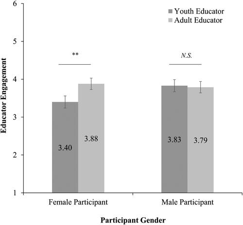 Figure 2. Educator engagement as a function of participant gender and educator age (w. standard error bars, ** indicates p <.005, N.S. = nonsignificant).