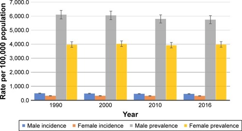 Figure 2 Age-standardized incidence and prevalence rate of COPD during 1990–2016 in Nepal, by sex.