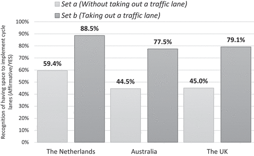 Figure 5. Average recognition of having space for cycle lanes.