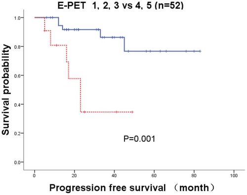Figure 2 Kaplan–Meier curves for PFS of E-PET. Solid line represents negative E-PET scan with 5-DS score 1–3; dotted line represents positive E-PET scan with 5-DS score 4–5. Log-rank test =11.46, P=0.001, HR=6.10 (95% CI[1.84–20.21]).Abbreviations: PFS, progression-free survival; E-PET, patients underwent PET/CT after five or six cycles of treatment; HR, hazard ratio; CI, confidence interval.