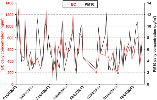 Figure 6. Time series of EBC and PM10 mean daily values for the period January–April 2013. The corresponding scatter plot is reported in the upper right corner.