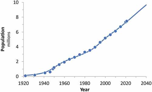 Figure 7. Composite Jewish population growth trajectory based on the generalised logistic model combining the migration wave model with the logistic model for native Israeli Jewish population.