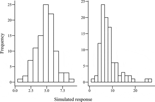 Fig. 1. Histograms of simulated data with (left) normal and (right) nonnormal distributions.
