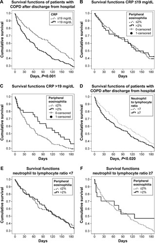 Figure 3 Survival functions of COPD patients according to CRP and NLR.