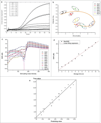 Figure 3. EN sensor original responses (a); The PCA results (b); The SNR analysis results (c); Freshness-predicting model based on EN (d) and the validation experiment results (e).