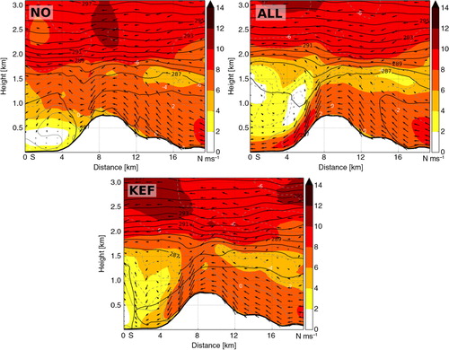 Fig. 11 Wind speed [ms−1], wind vectors in the plane (vertical wind scaled by 10) and isentropes [K] at 1 km resolution in the NO (upper left), ALL (right) and KEF (below) simulations in a section across Mt. Esja, at 1400 UTC on 15 July 2009. Also shown is orography, as well as grey lines indicating, respectively, flow out of (solid) and into (dashed) the section with a 1ms−1 interval.