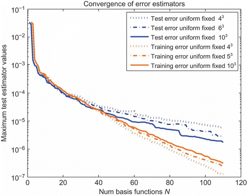 Figure 1. Illustration of overfitting during basis generation for the model from [Citation3]. The maximum test and training error estimators are plotted over the dimension N of the reduced basis space. The fixed training sets are given as the vertices of a uniform Cartesian parameter grid with , and nodes.