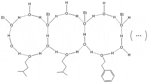 Figure 7. A model for the intimate association among water and ethanol molecules with the assistance of stronger hydrogen-bonding donors (alcohols).Figura 7. Modelo para la asociación íntima entre moléculas de agua y etanol con la asistencia de donantes más fuertes para la adhesión de hidrógeno (alcoholes).