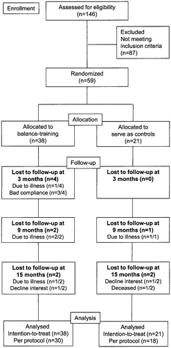 Figure 1. Flow chart, number of persons who reported an interest in the study, randomisation and number of participants with follow-up directly after the intervention and at six and 12 month after the intervention.
