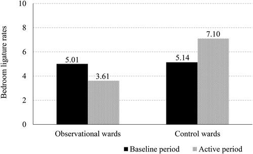 Figure 2. Bedroom ligature incident rates. This figure shows the rate of bedroom ligature incidents per 1000 occupied bed days in the observational wards and control wards in the baseline period and active period.