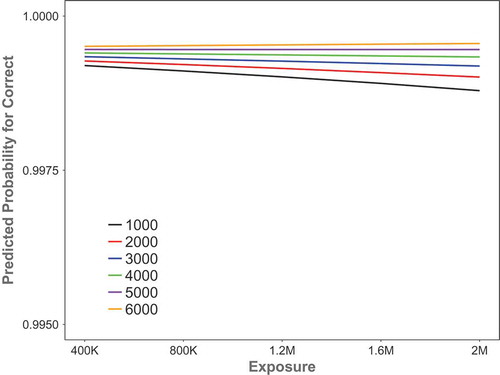 Figure 4. Two-way interaction between exposure and vocabulary for reading fluency. Note. K = thousand; M = million.