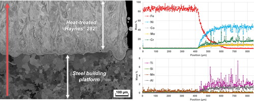 Figure 7. EDX line scan analysis of interface region between LPBF Haynes® 282® and steel building platform after heat treatment.