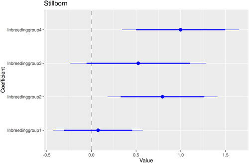 Figure 4. Coefficient plot for the effect of inbreeding groups on stillbirths. The thick and thin whiskers represent a 95 and a 99% confidence interval, respectively.