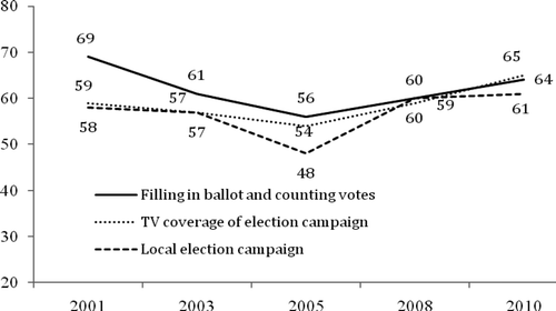 FIGURE 1 Perceptions of Fairness of Duma Elections, 2001–2010