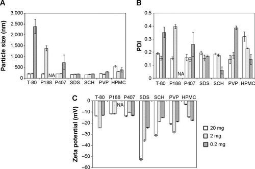 Figure 2 The effects of stabilizer on the particle size (A), polydispersity index (PDI) (B), and zeta potential (C) of the prepared nanocrystals.Abbreviations: HPMC, hydroxypropyl methylcellulose; NA, not applicable; P188, poloxamer 188; P407, poloxamer 407; PVP, polyvinylpyrrolidone; SCH, sodium taurocholate hydrate; SDS, sodium dodecyl sulfate; T-80, Tween® 80.