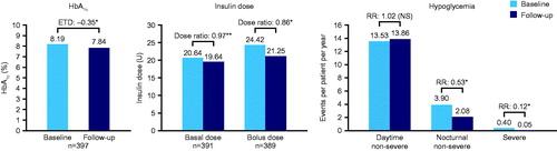 Figure 1. HbA1c, insulin dose, and number of hypoglycemic events in patients with T1D at baseline and 6-months of follow-up. *p < 0.0001; **p = 0.011. Numbers of hypoglycemic events were based on data from 6 months pre-switch to switch vs switch to 6 months post-switch. Abbreviations. ETD, estimated treatment difference; n, number of patients; NS, not significant; RR, rate ratio; T1D, type 1 diabetes.