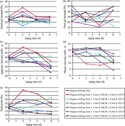 Figure 4 Effects of BFS as a mud cake modifier on drilling fluid rheology.